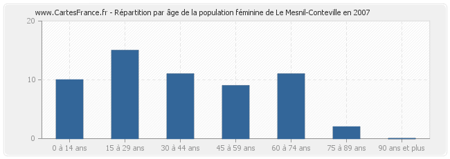 Répartition par âge de la population féminine de Le Mesnil-Conteville en 2007